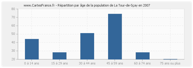 Répartition par âge de la population de La Tour-de-Sçay en 2007